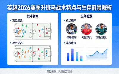 解析英超2026赛季升班马战术特点与生存前景