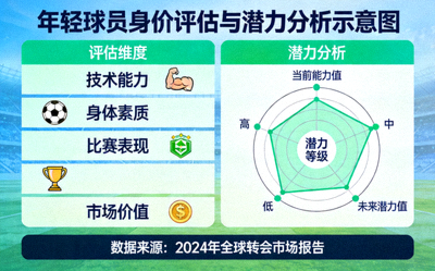 年轻球员身价评估与潜力分析示意图